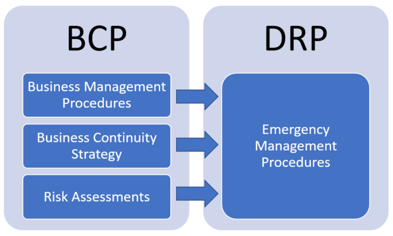 DR และ BCP ต่างกันอย่างไร ?