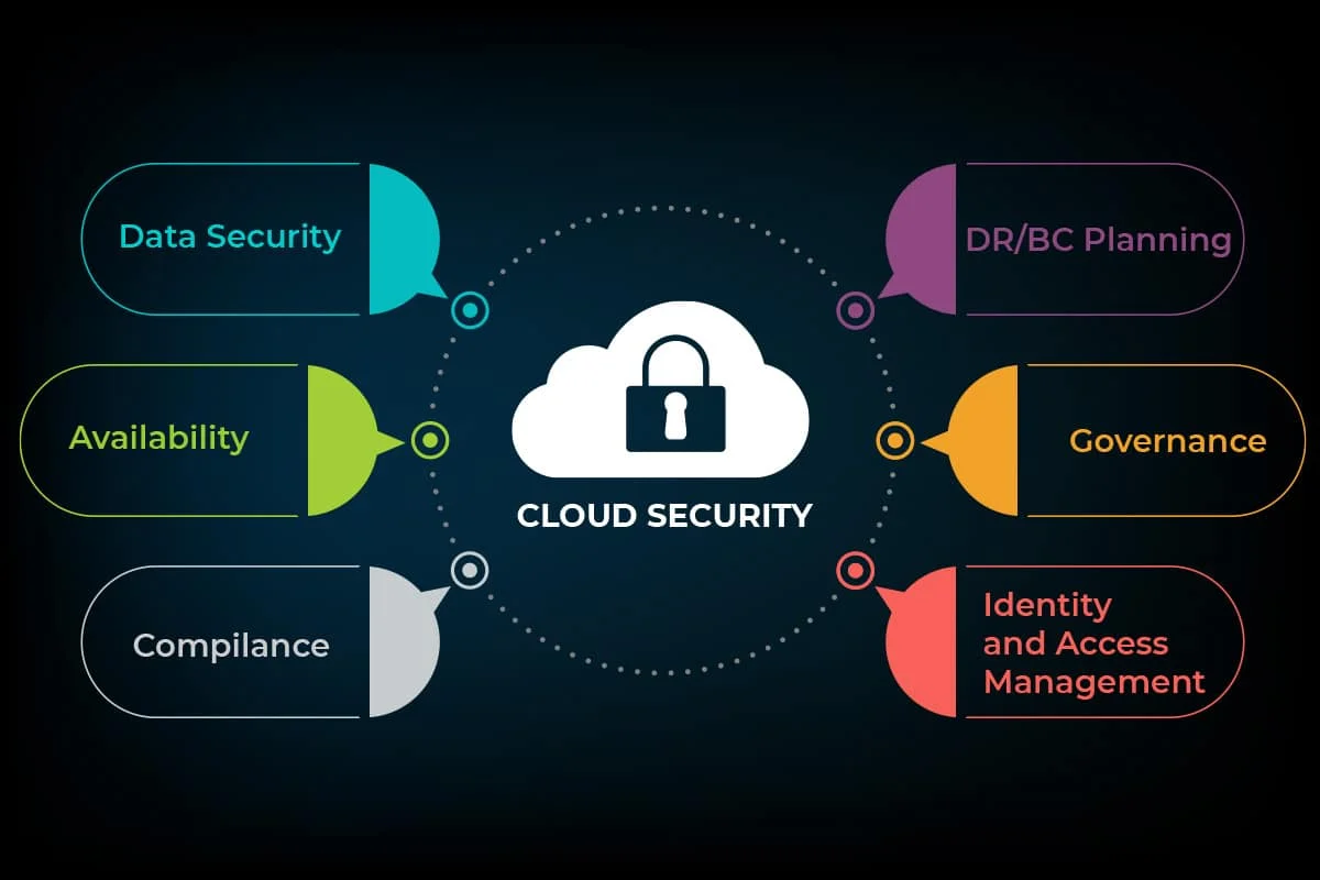 ความปลอดภัยกับ Cloud Security