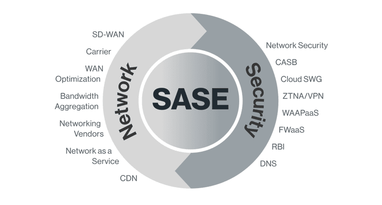 SASE ปฏิวัติการรักษาความปลอดภัยและเครือข่ายในยุคดิจิทัล